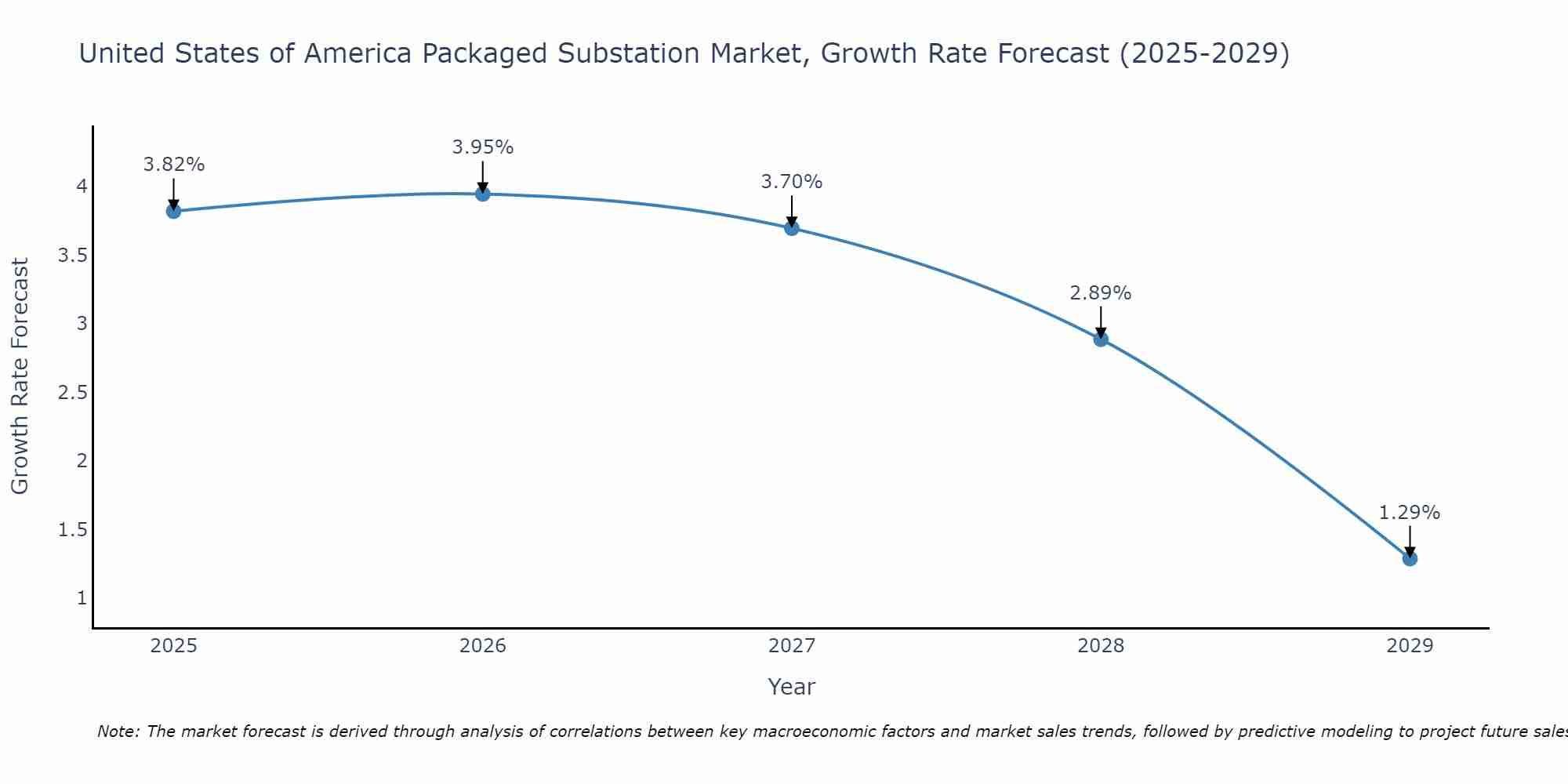 United States of America Packaged Substation Market Growth Rate